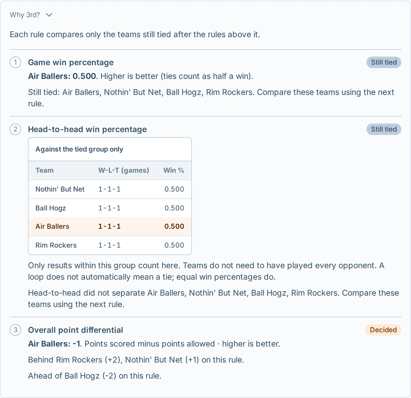 Head-to-head results and league standings tie-breakers explained in hoops.love, a basketball league management app